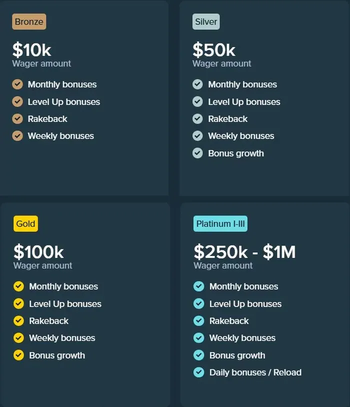 Stake Rakeback es una de las recompensas exclusivas disponibles en el programa VIP